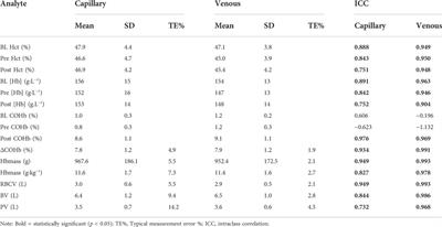 Validity and reliability of capillary vs. Venous blood for the assessment of haemoglobin mass and intravascular volumes